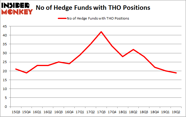 No of Hedge Funds with THO Positions