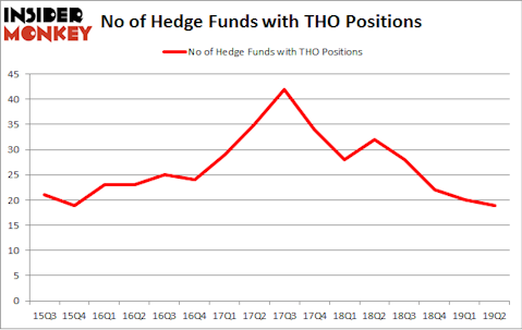 No of Hedge Funds with THO Positions