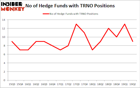 No of Hedge Funds with TRNO Positions