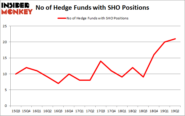 No of Hedge Funds with SHO Positions