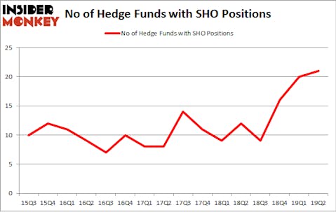 No of Hedge Funds with SHO Positions