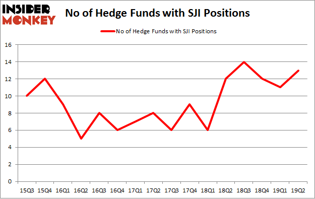 No of Hedge Funds with SJI Positions