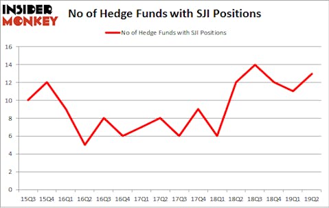 No of Hedge Funds with SJI Positions