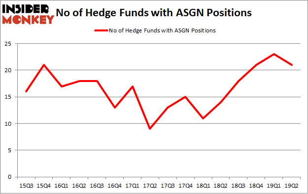 No of Hedge Funds with ASGN Positions