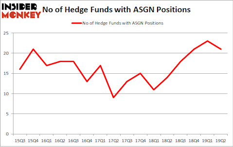 No of Hedge Funds with ASGN Positions