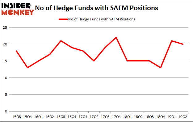 No of Hedge Funds with SAFM Positions