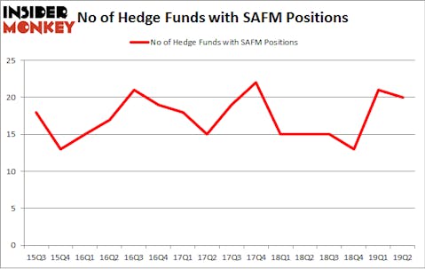No of Hedge Funds with SAFM Positions