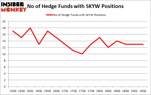 No of Hedge Funds with SKYW Positions