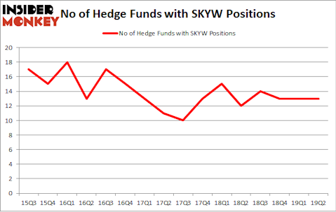 No of Hedge Funds with SKYW Positions