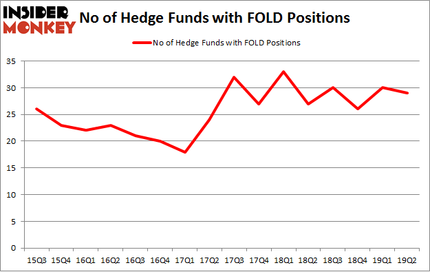 No of Hedge Funds with FOLD Positions