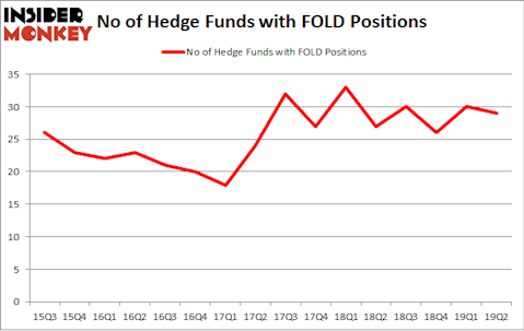 No of Hedge Funds with FOLD Positions
