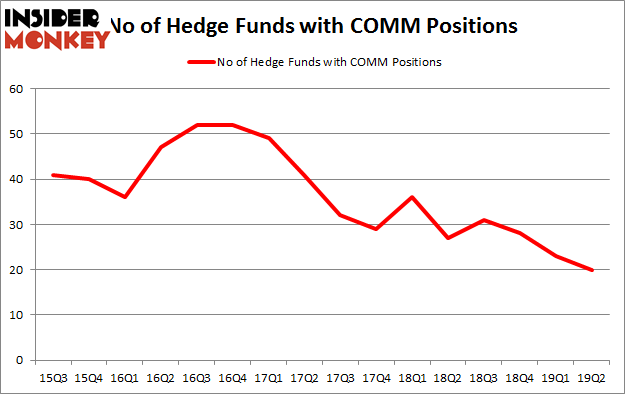 No of Hedge Funds with COMM Positions