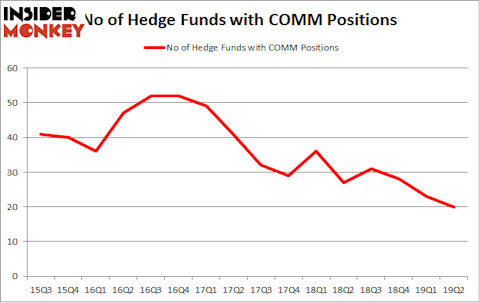 No of Hedge Funds with COMM Positions