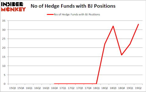 No of Hedge Funds with BJ Positions