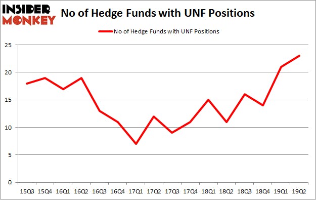No of Hedge Funds with UNF Positions