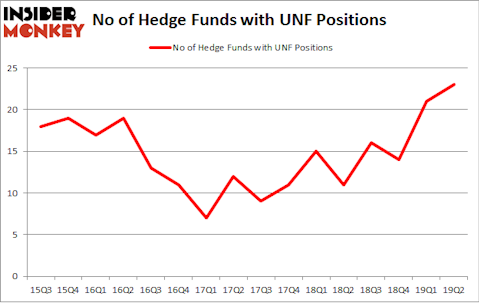 No of Hedge Funds with UNF Positions