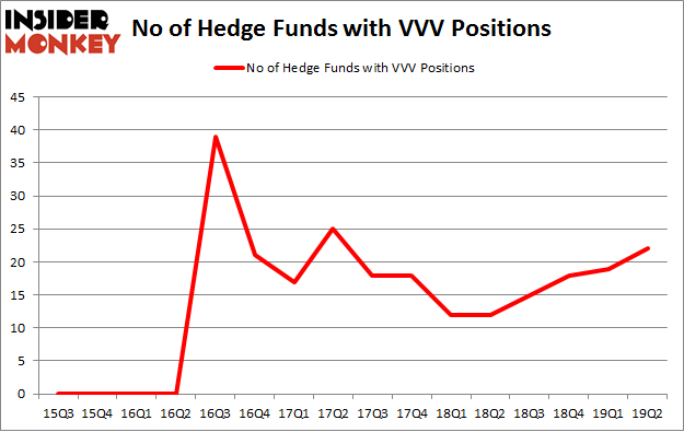 No of Hedge Funds with VVV Positions