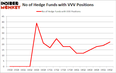 No of Hedge Funds with VVV Positions