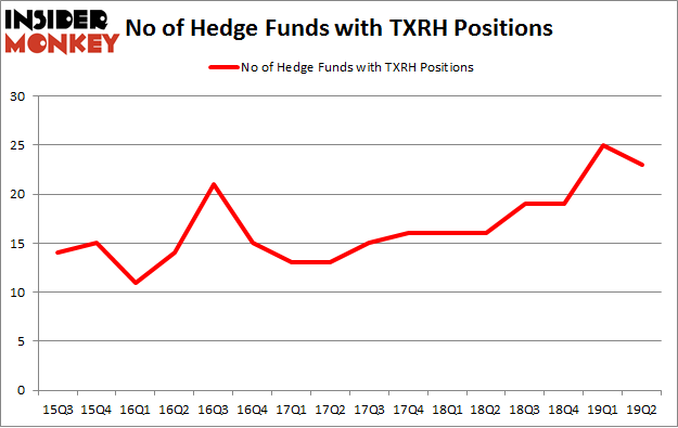 No of Hedge Funds with TXRH Positions