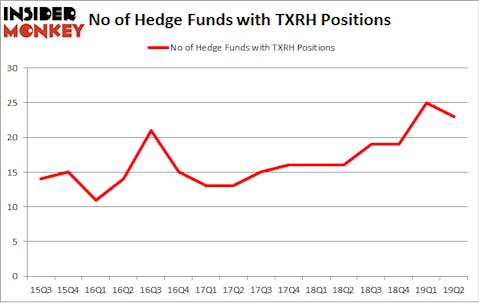 No of Hedge Funds with TXRH Positions