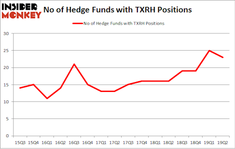 No of Hedge Funds with TXRH Positions