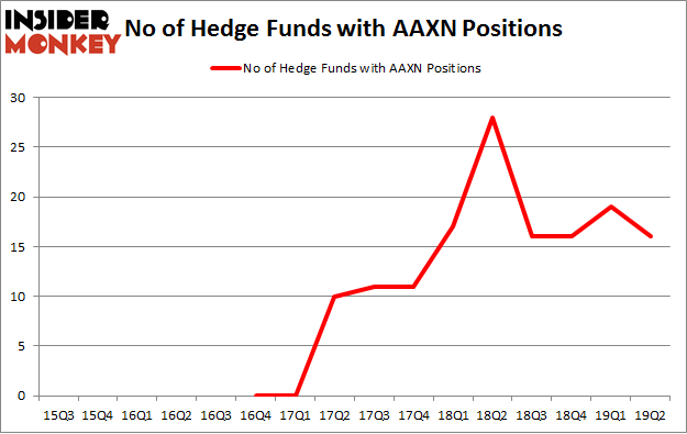 No of Hedge Funds with AAXN Positions