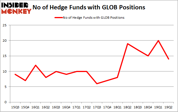 No of Hedge Funds with GLOB Positions