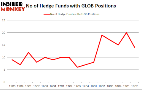 No of Hedge Funds with GLOB Positions