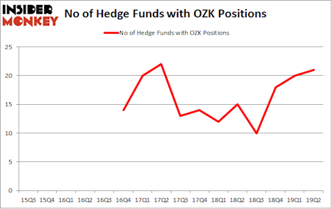 No of Hedge Funds with OZK Positions