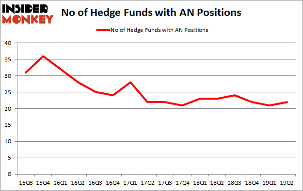 No of Hedge Funds with AN Positions