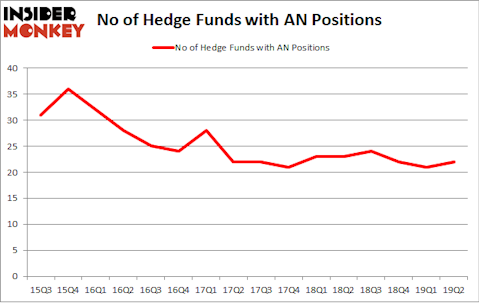 No of Hedge Funds with AN Positions