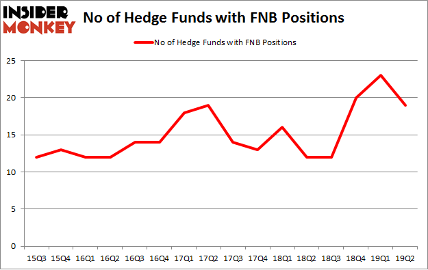 No of Hedge Funds with FNB Positions