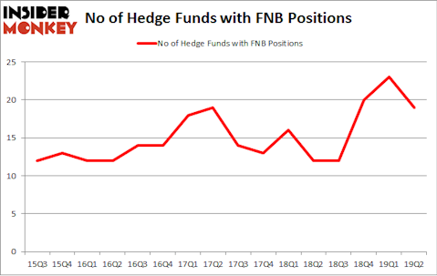 No of Hedge Funds with FNB Positions