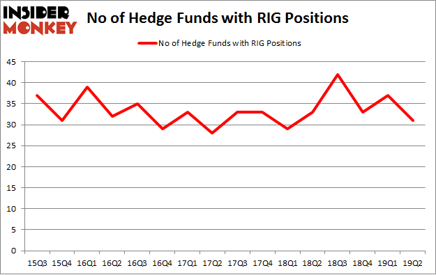 No of Hedge Funds with RIG Positions