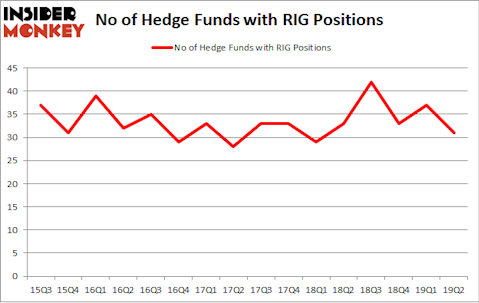 No of Hedge Funds with RIG Positions