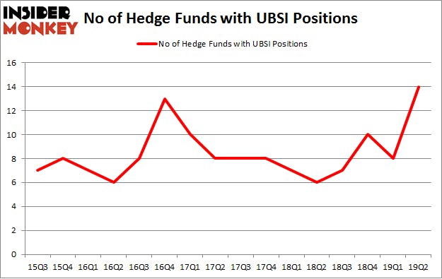 No of Hedge Funds with UBSI Positions