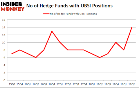 No of Hedge Funds with UBSI Positions