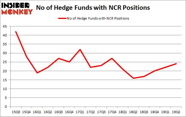 No of Hedge Funds with NCR Positions