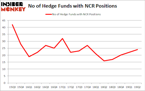 No of Hedge Funds with NCR Positions