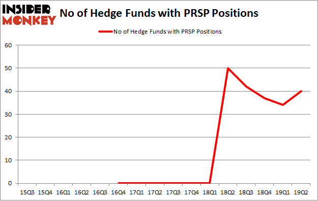 No of Hedge Funds with PRSP Positions