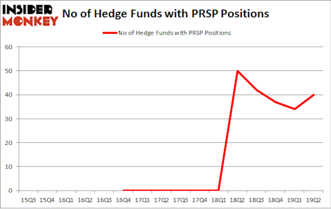 No of Hedge Funds with PRSP Positions
