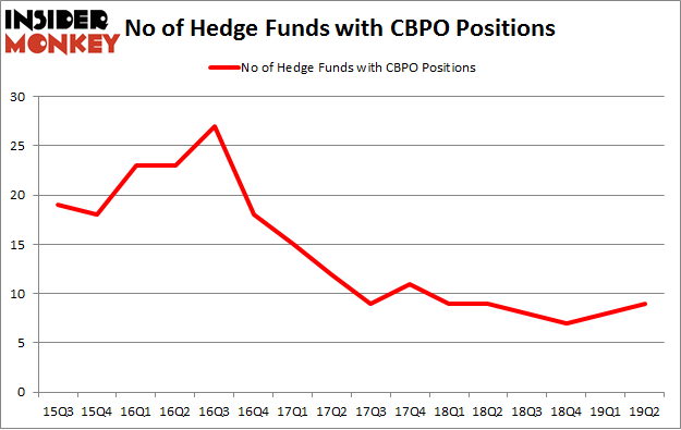 No of Hedge Funds with CBPO Positions