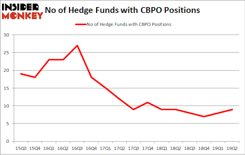 No of Hedge Funds with CBPO Positions