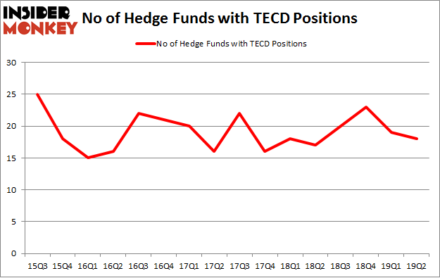 No of Hedge Funds with TECD Positions