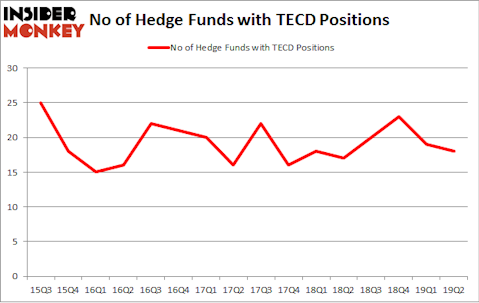 No of Hedge Funds with TECD Positions