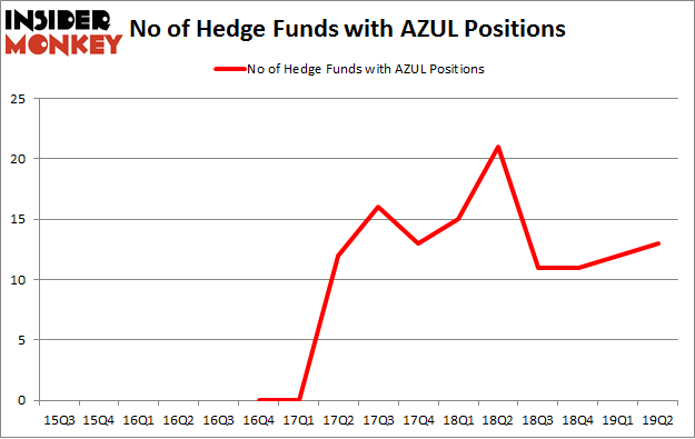 No of Hedge Funds with AZUL Positions