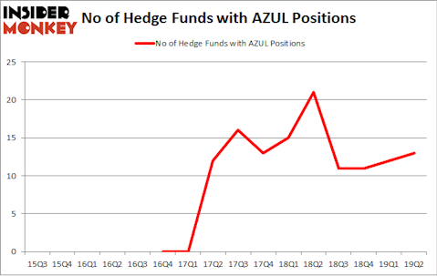No of Hedge Funds with AZUL Positions