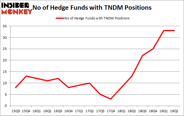 No of Hedge Funds with TNDM Positions