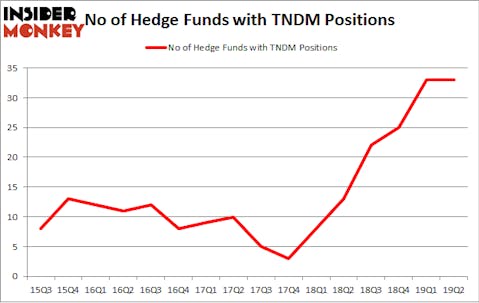 No of Hedge Funds with TNDM Positions