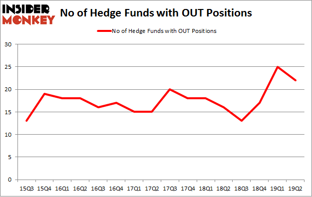 No of Hedge Funds with OUT Positions